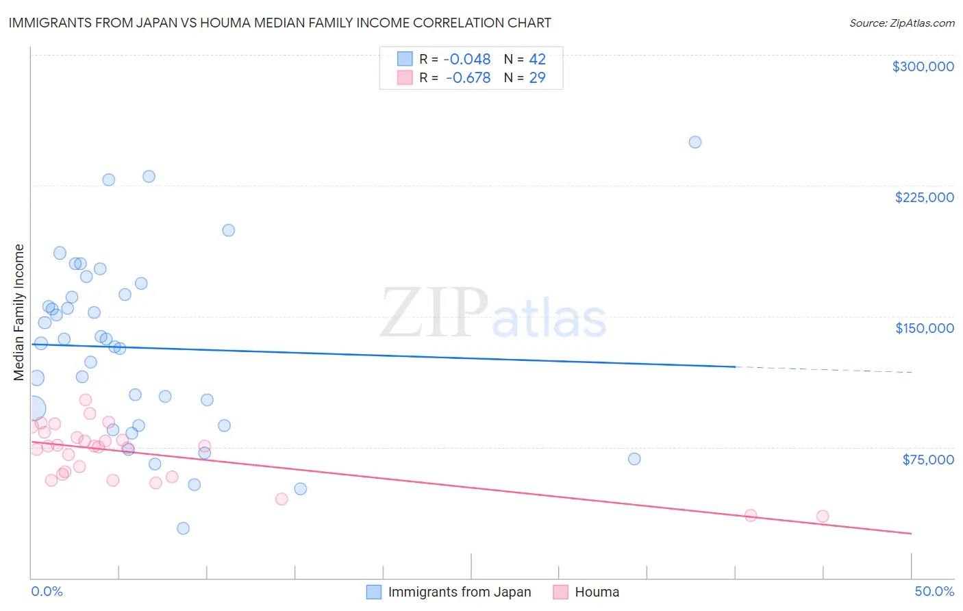 Immigrants from Japan vs Houma Median Family Income