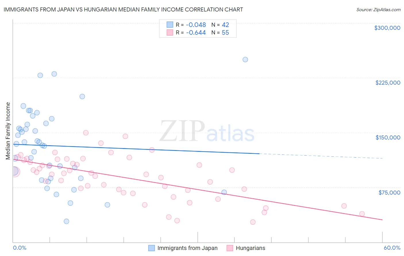 Immigrants from Japan vs Hungarian Median Family Income