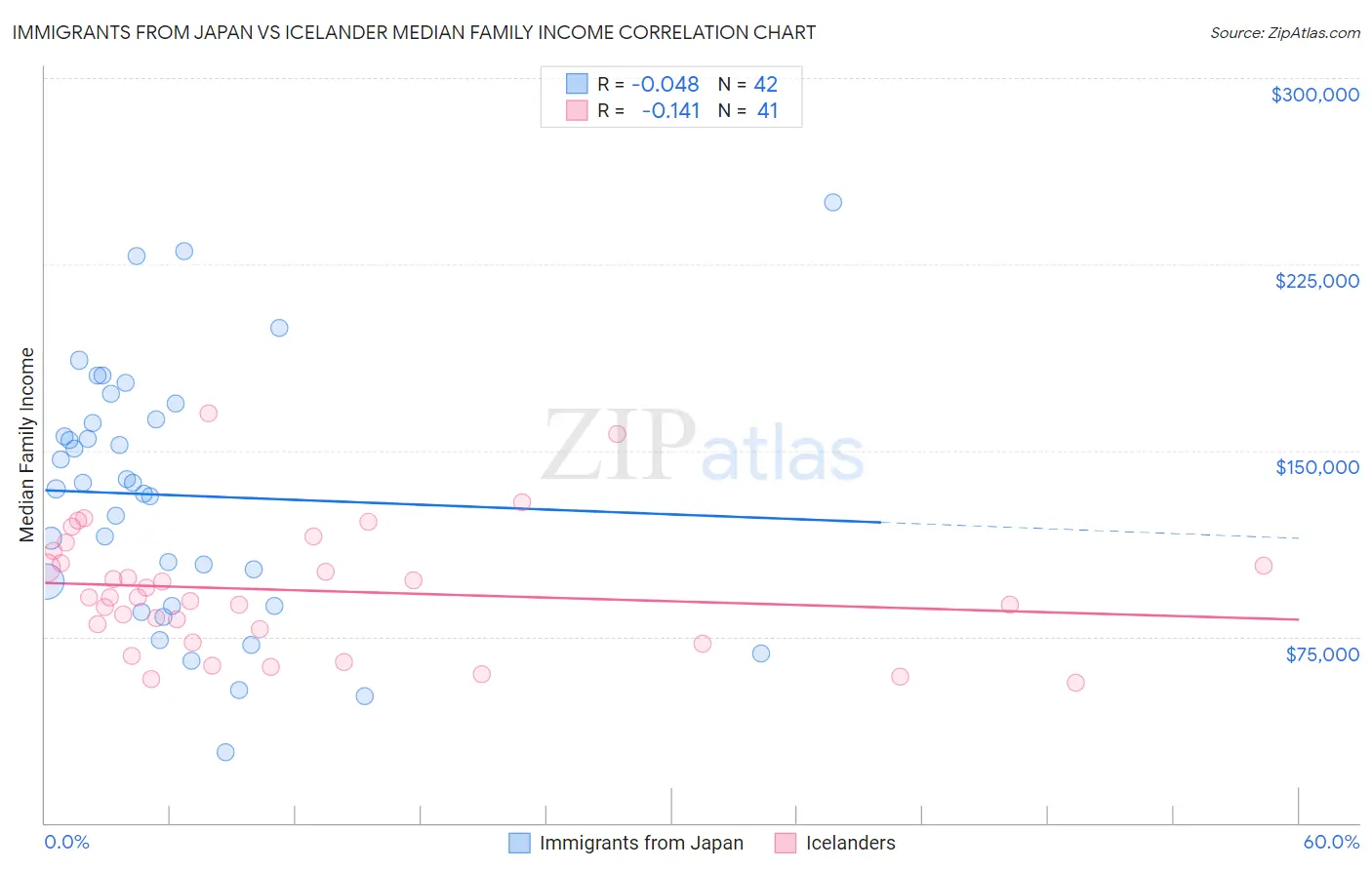 Immigrants from Japan vs Icelander Median Family Income