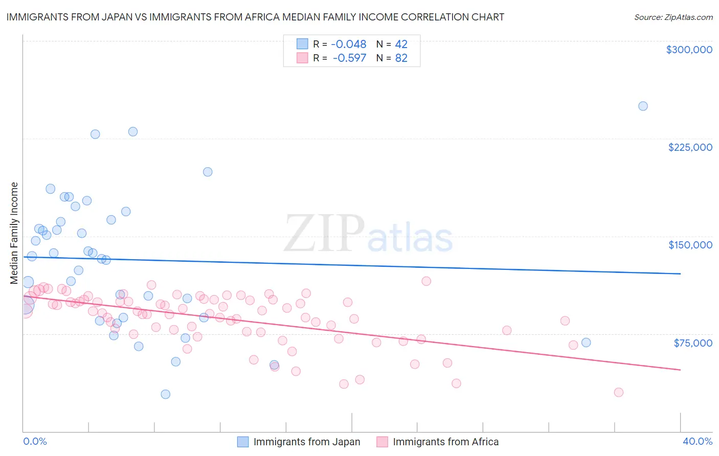 Immigrants from Japan vs Immigrants from Africa Median Family Income