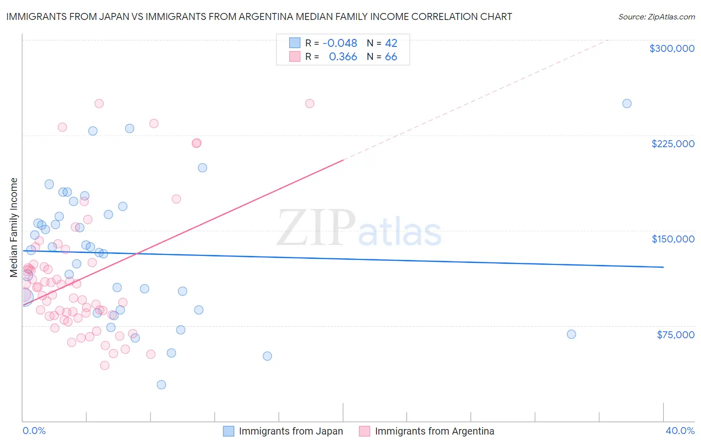 Immigrants from Japan vs Immigrants from Argentina Median Family Income