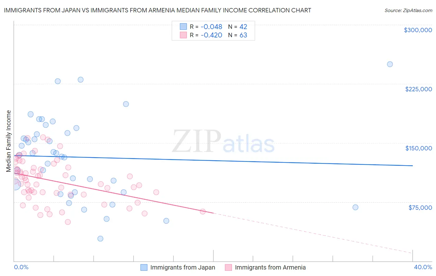 Immigrants from Japan vs Immigrants from Armenia Median Family Income