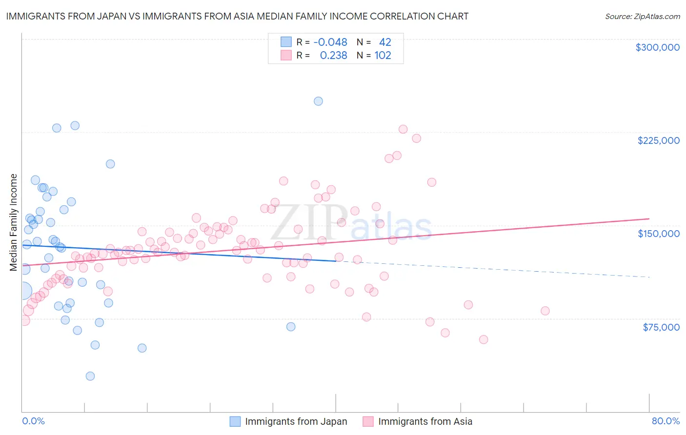 Immigrants from Japan vs Immigrants from Asia Median Family Income