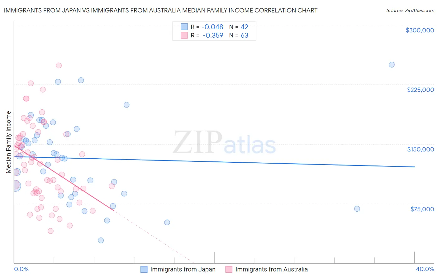 Immigrants from Japan vs Immigrants from Australia Median Family Income