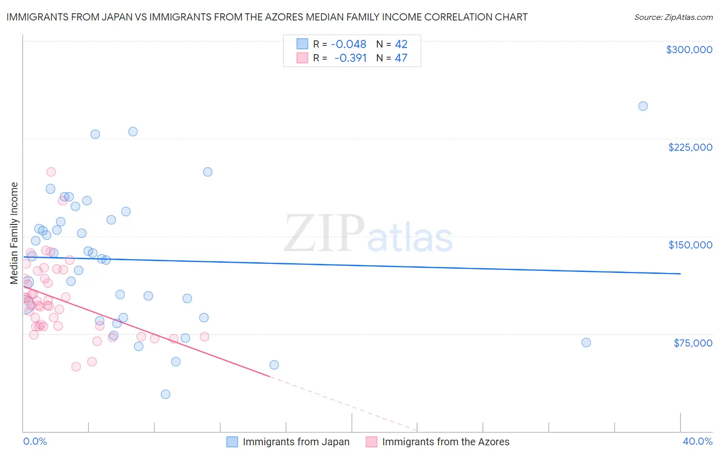 Immigrants from Japan vs Immigrants from the Azores Median Family Income