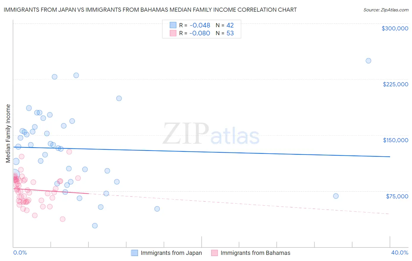 Immigrants from Japan vs Immigrants from Bahamas Median Family Income
