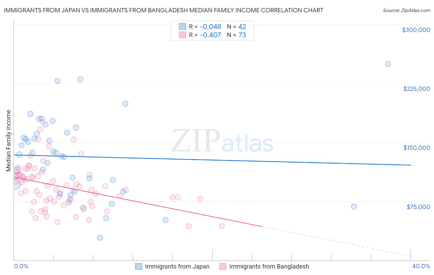 Immigrants from Japan vs Immigrants from Bangladesh Median Family Income