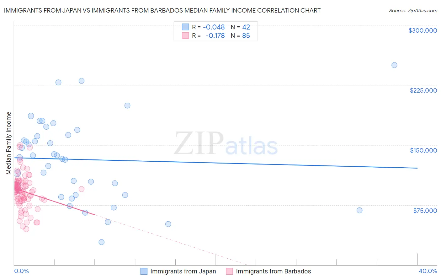 Immigrants from Japan vs Immigrants from Barbados Median Family Income