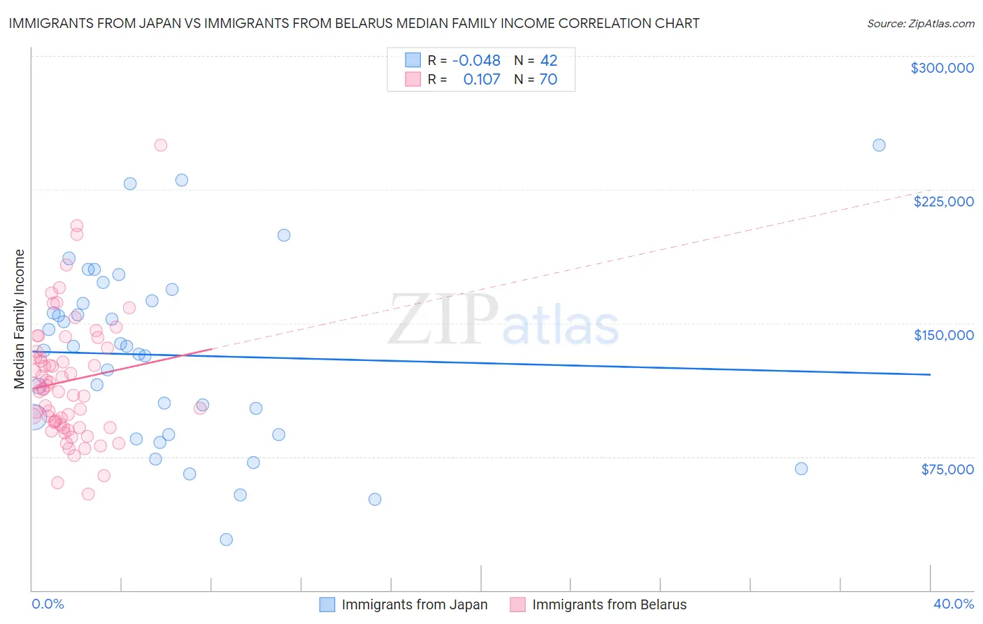 Immigrants from Japan vs Immigrants from Belarus Median Family Income