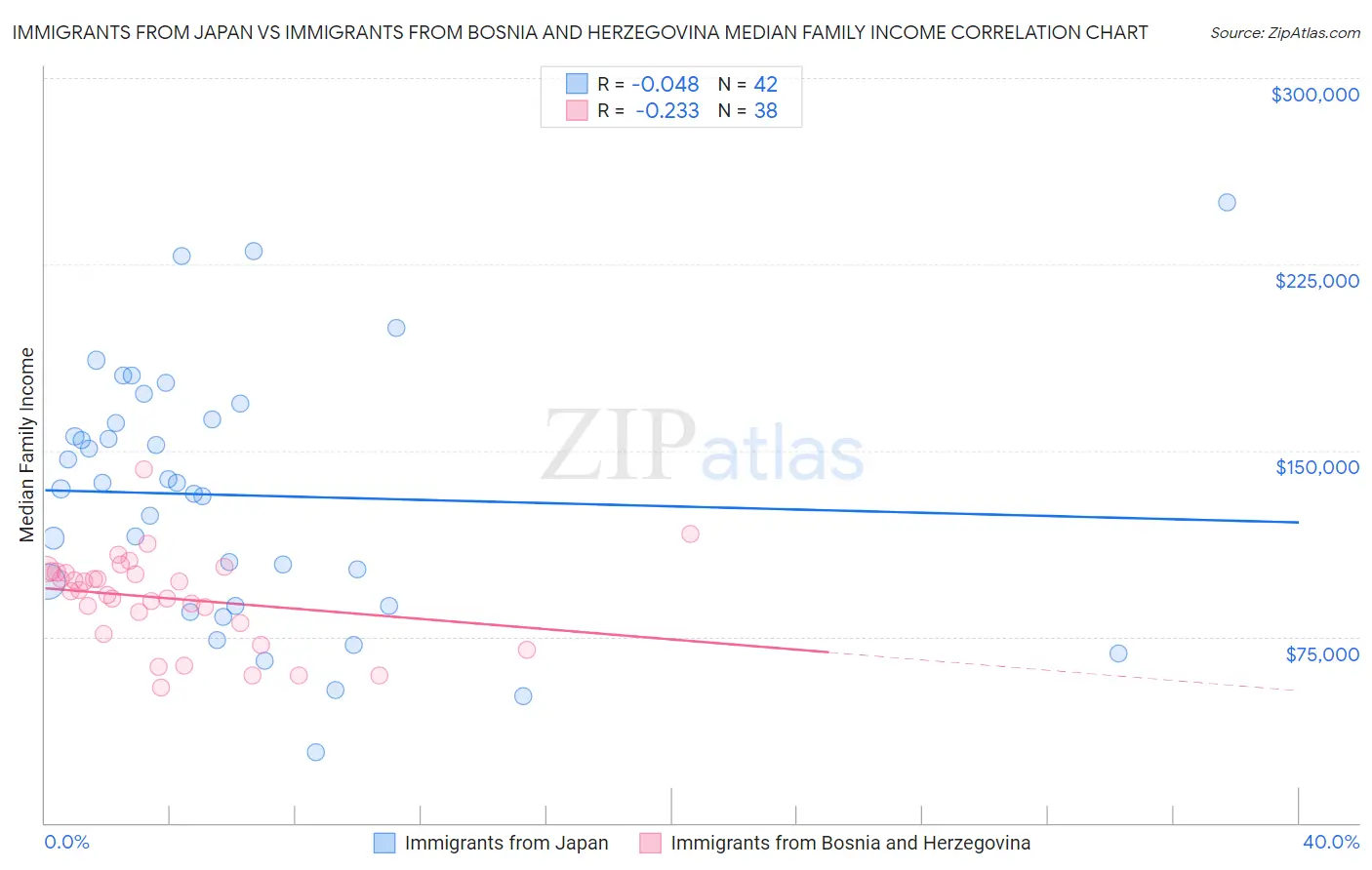 Immigrants from Japan vs Immigrants from Bosnia and Herzegovina Median Family Income