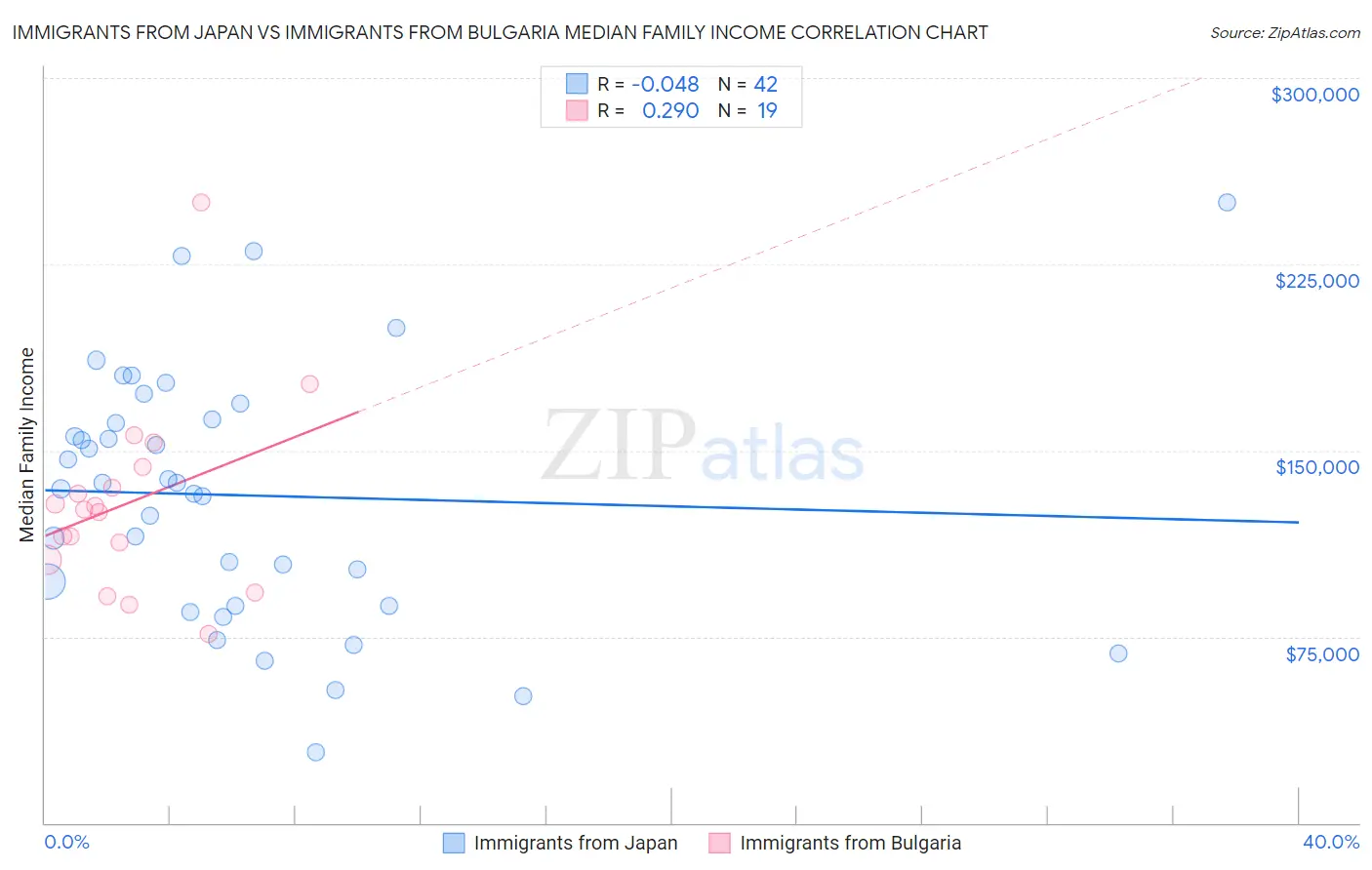 Immigrants from Japan vs Immigrants from Bulgaria Median Family Income