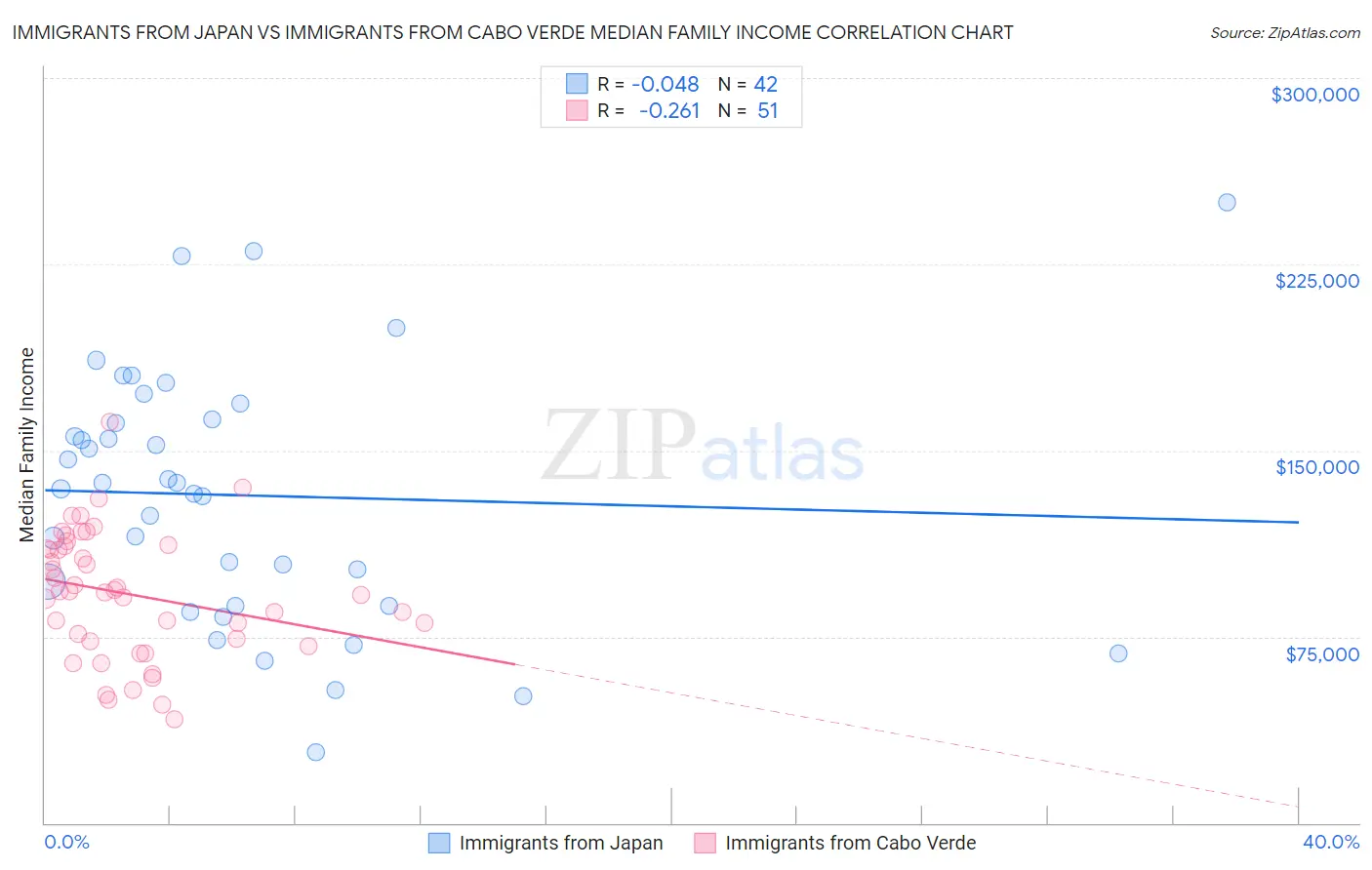 Immigrants from Japan vs Immigrants from Cabo Verde Median Family Income