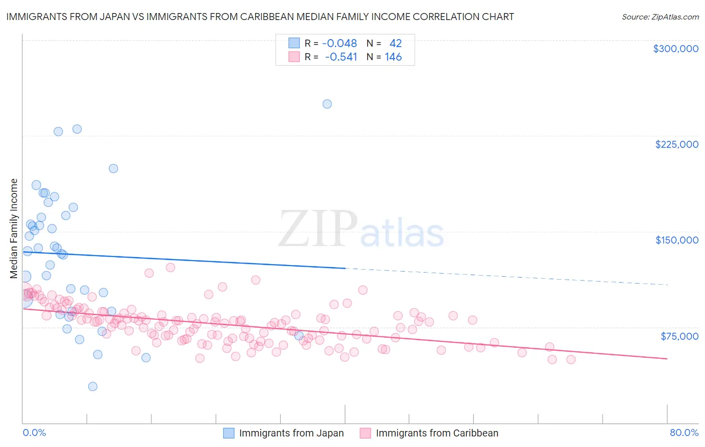 Immigrants from Japan vs Immigrants from Caribbean Median Family Income