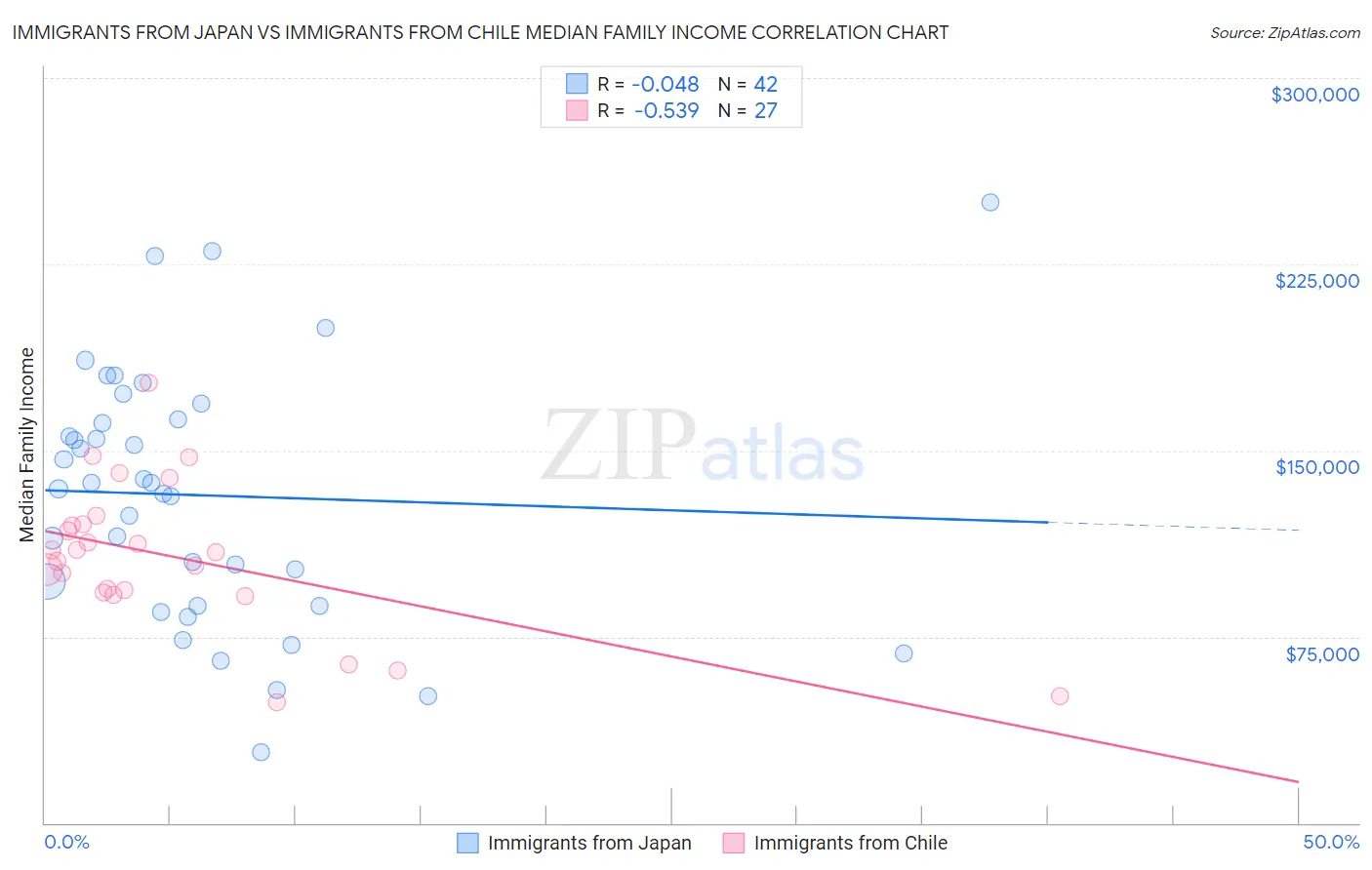 Immigrants from Japan vs Immigrants from Chile Median Family Income