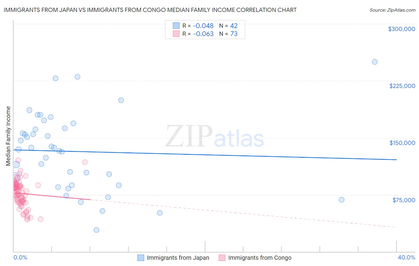 Immigrants from Japan vs Immigrants from Congo Median Family Income