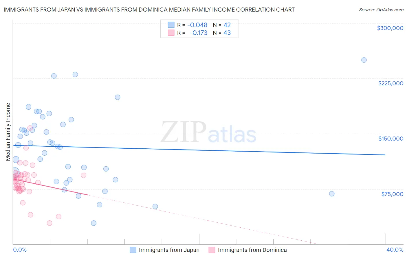 Immigrants from Japan vs Immigrants from Dominica Median Family Income