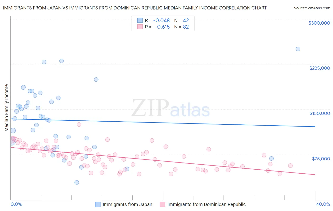 Immigrants from Japan vs Immigrants from Dominican Republic Median Family Income