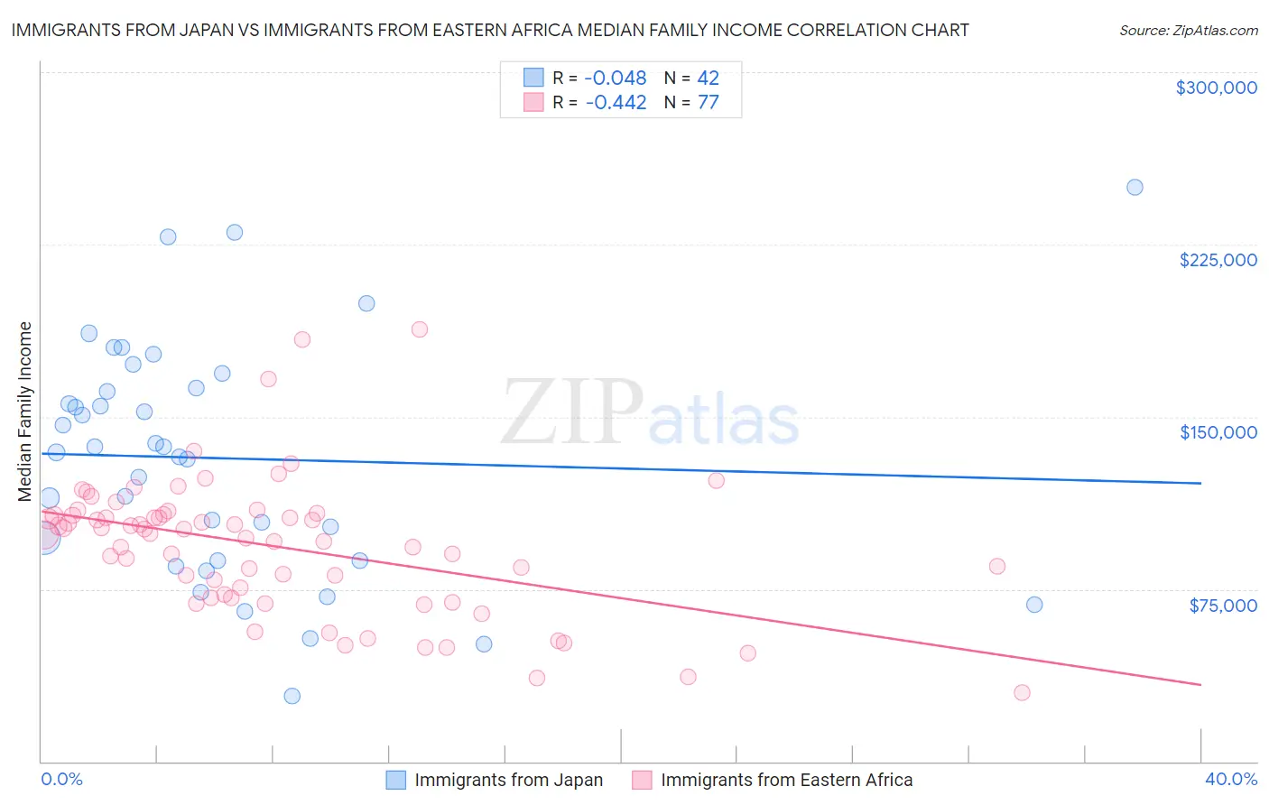 Immigrants from Japan vs Immigrants from Eastern Africa Median Family Income