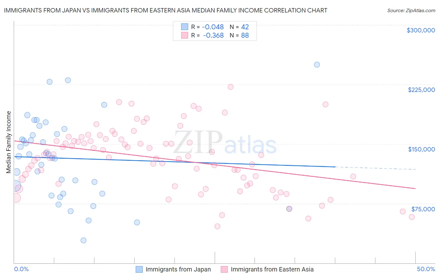 Immigrants from Japan vs Immigrants from Eastern Asia Median Family Income