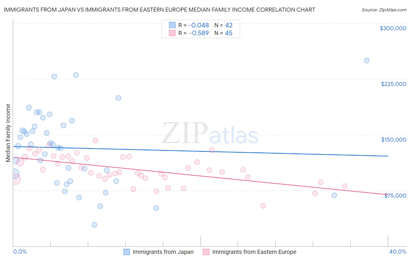 Immigrants from Japan vs Immigrants from Eastern Europe Median Family Income