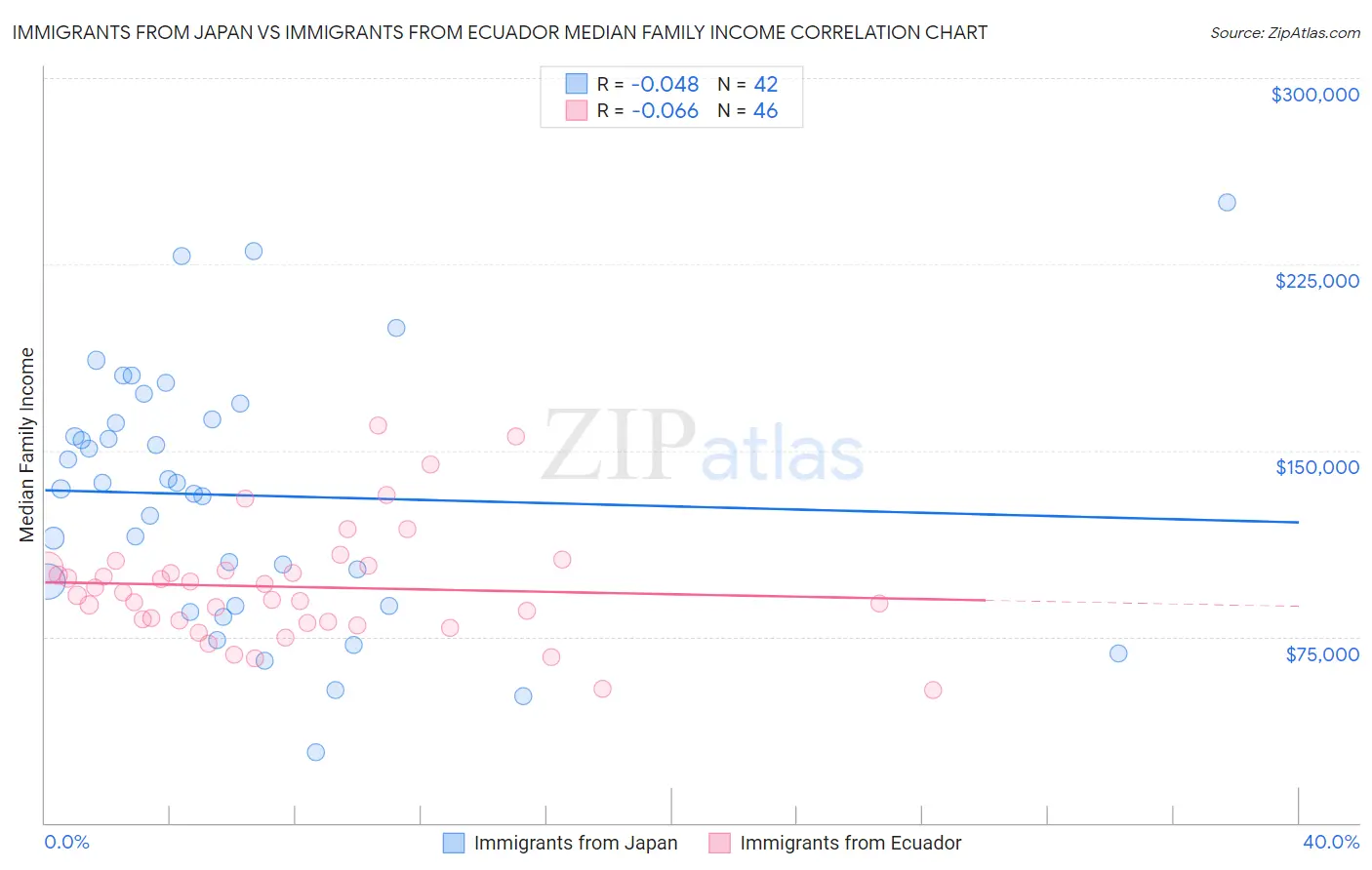 Immigrants from Japan vs Immigrants from Ecuador Median Family Income