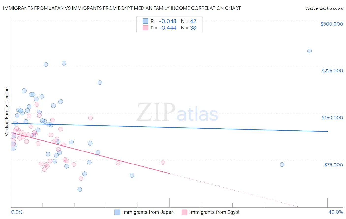 Immigrants from Japan vs Immigrants from Egypt Median Family Income