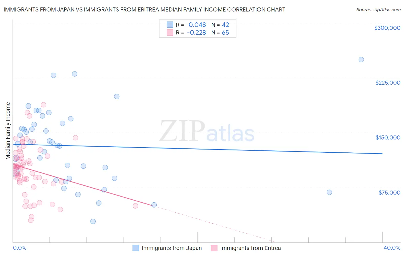 Immigrants from Japan vs Immigrants from Eritrea Median Family Income