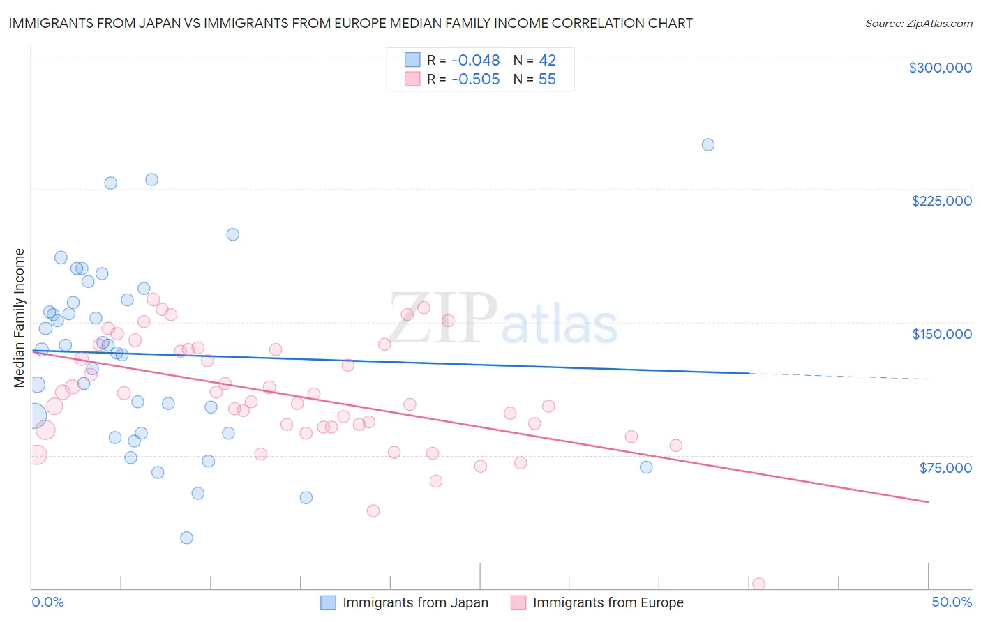 Immigrants from Japan vs Immigrants from Europe Median Family Income