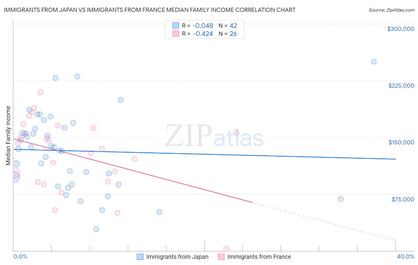 Immigrants from Japan vs Immigrants from France Median Family Income