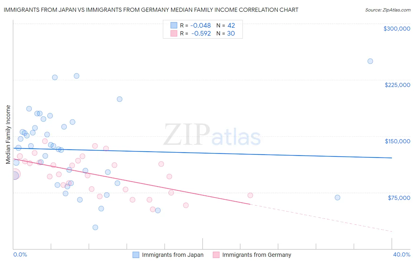 Immigrants from Japan vs Immigrants from Germany Median Family Income