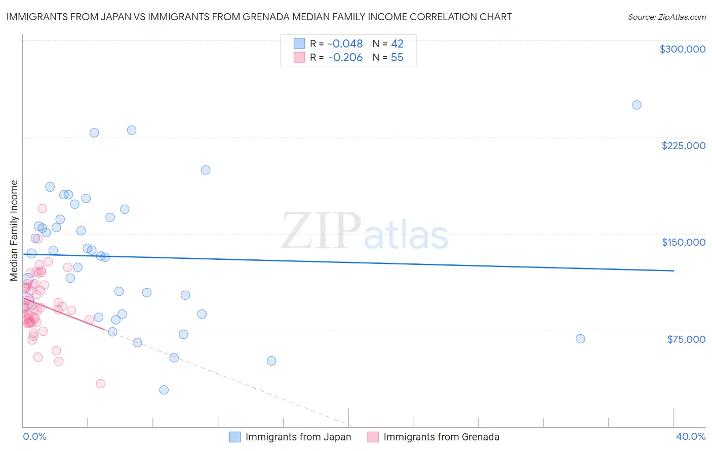 Immigrants from Japan vs Immigrants from Grenada Median Family Income