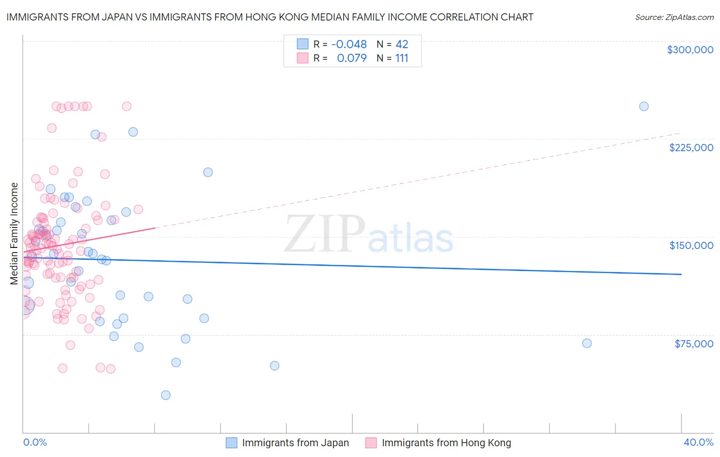 Immigrants from Japan vs Immigrants from Hong Kong Median Family Income