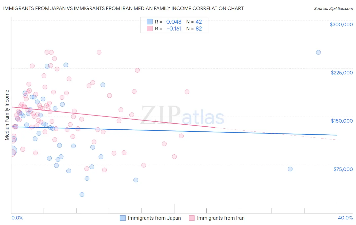 Immigrants from Japan vs Immigrants from Iran Median Family Income