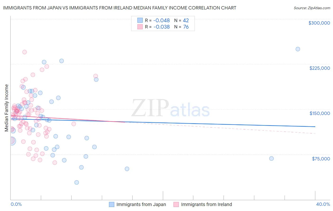 Immigrants from Japan vs Immigrants from Ireland Median Family Income