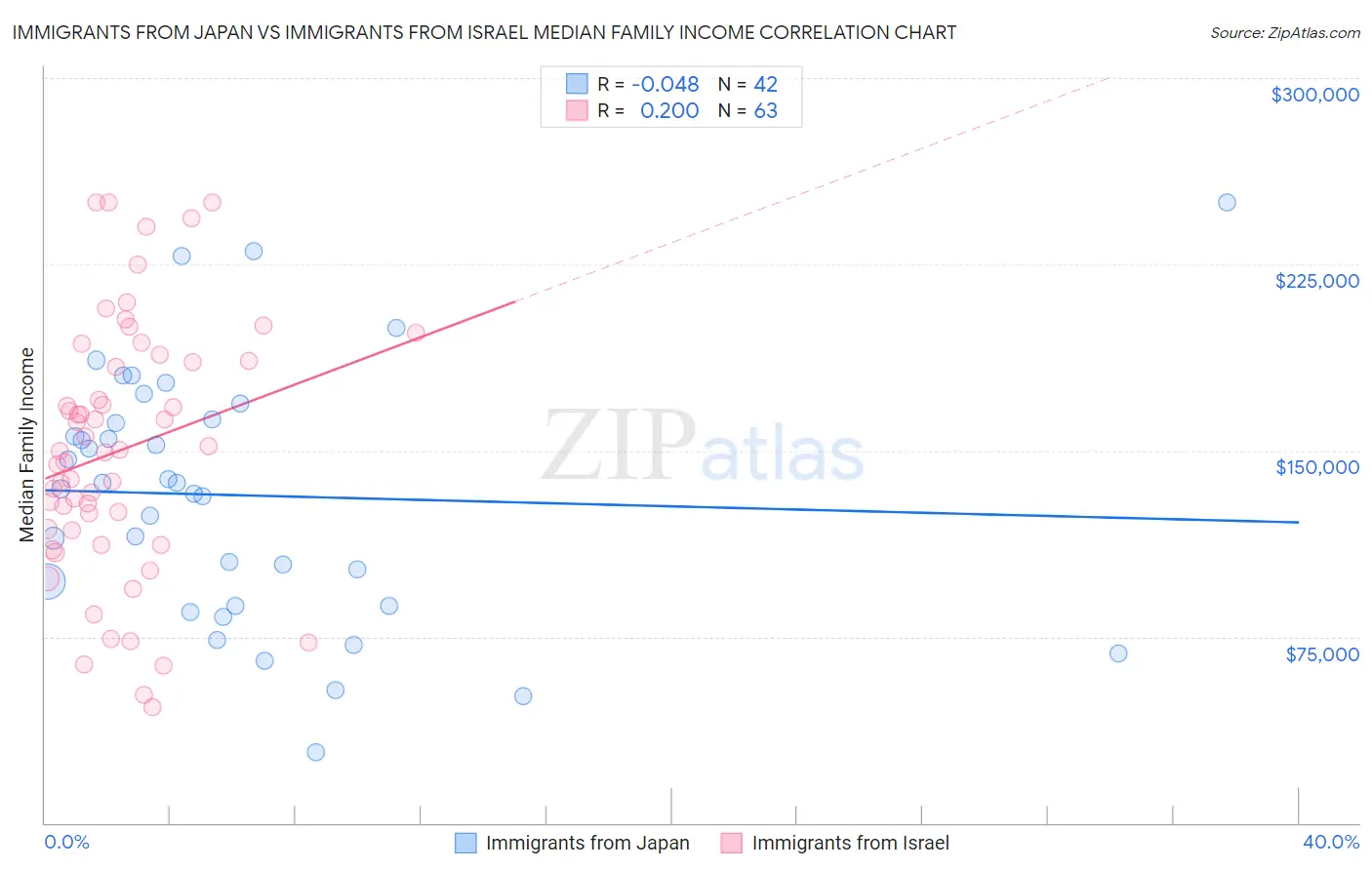 Immigrants from Japan vs Immigrants from Israel Median Family Income