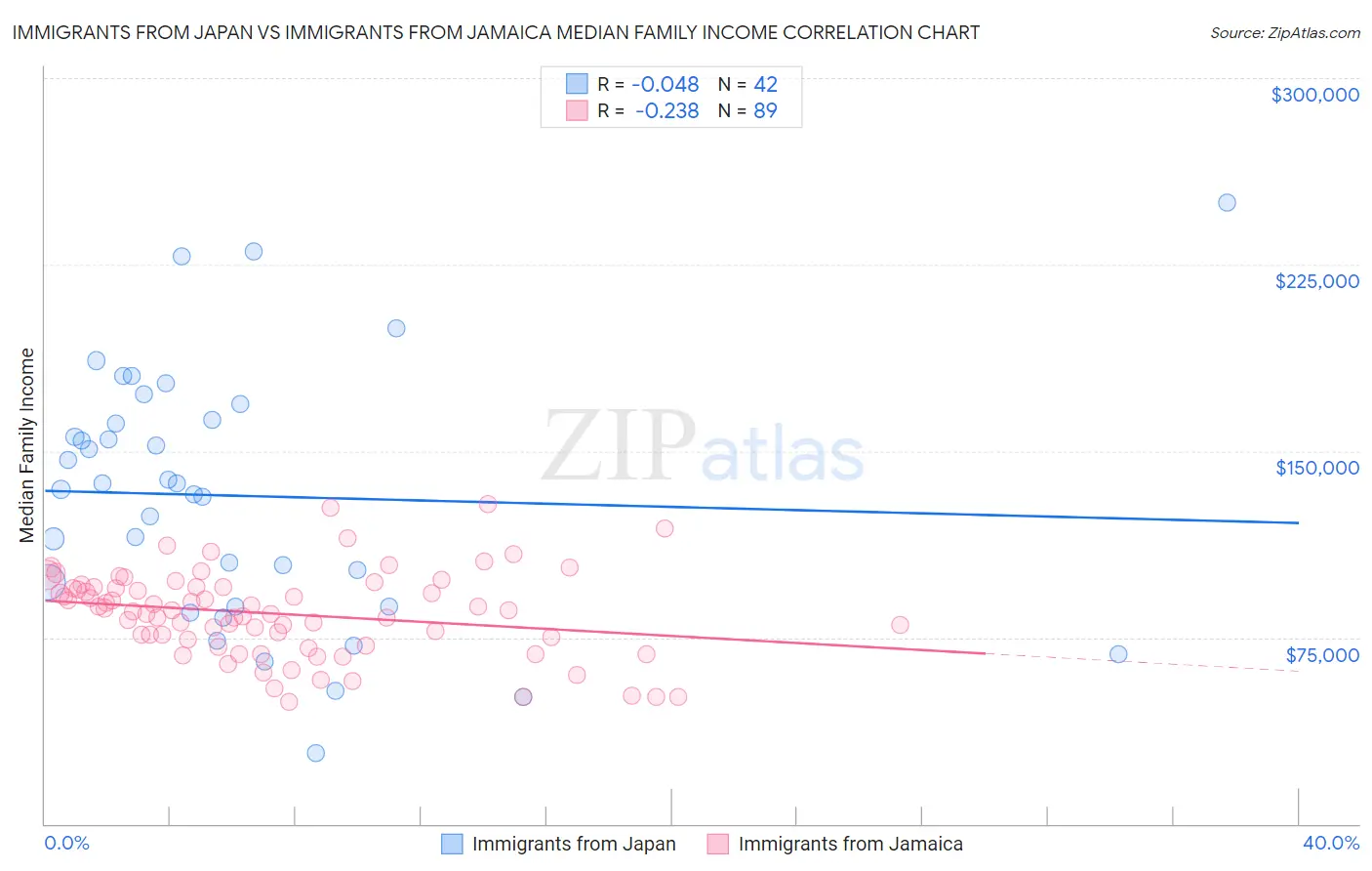 Immigrants from Japan vs Immigrants from Jamaica Median Family Income