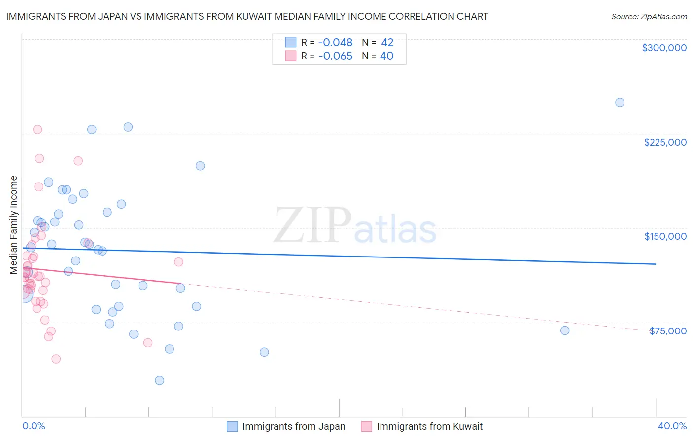 Immigrants from Japan vs Immigrants from Kuwait Median Family Income