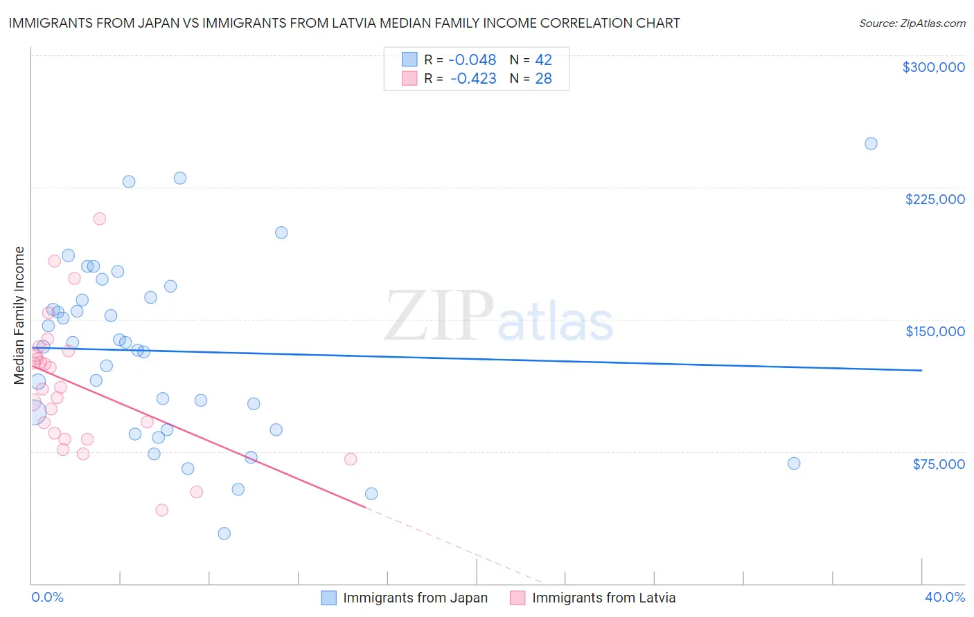 Immigrants from Japan vs Immigrants from Latvia Median Family Income