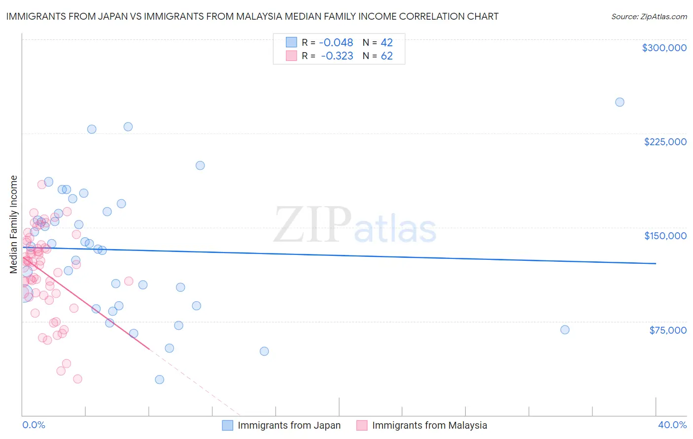 Immigrants from Japan vs Immigrants from Malaysia Median Family Income