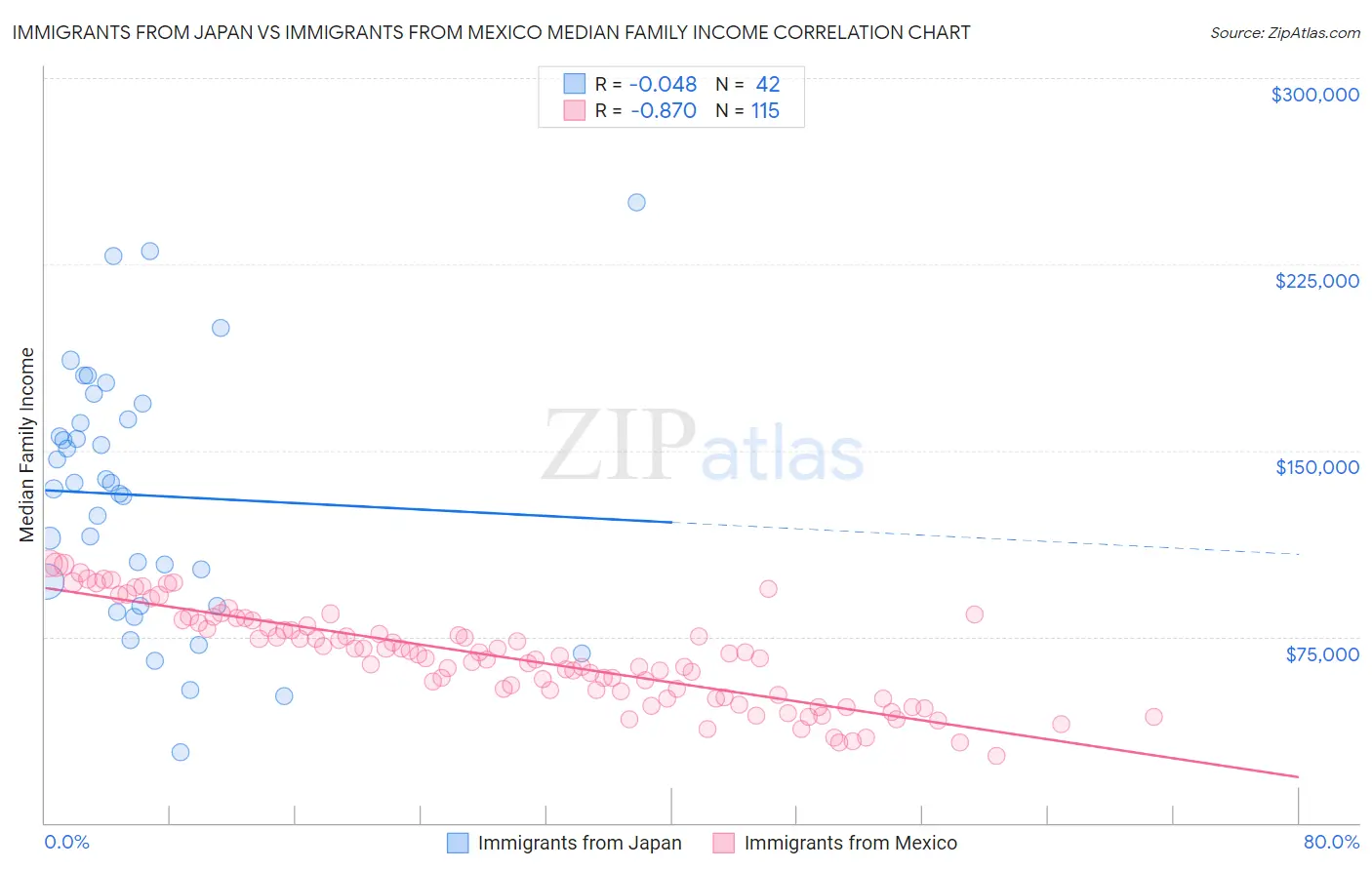 Immigrants from Japan vs Immigrants from Mexico Median Family Income