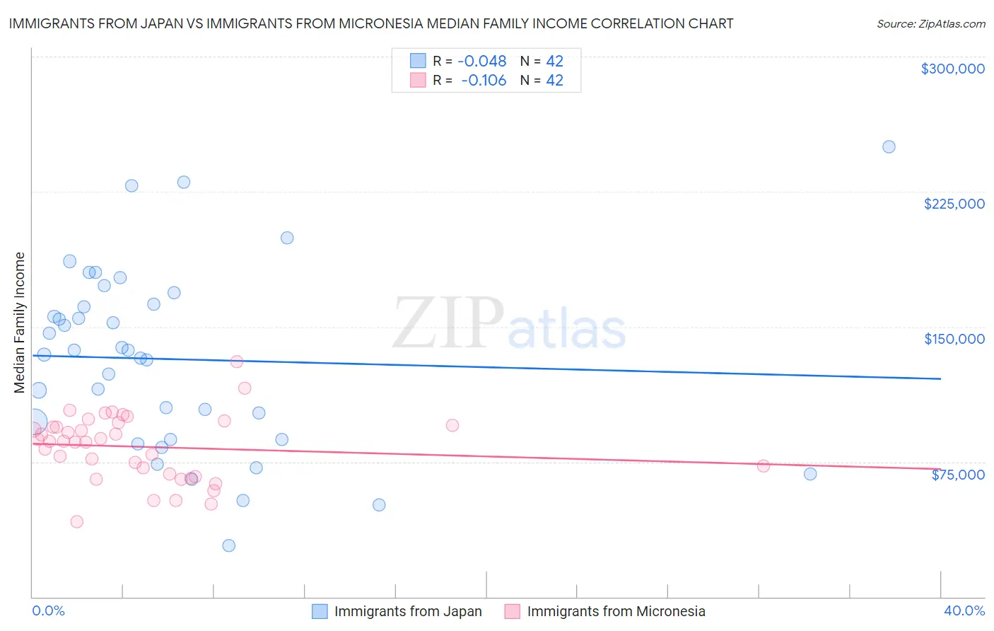 Immigrants from Japan vs Immigrants from Micronesia Median Family Income