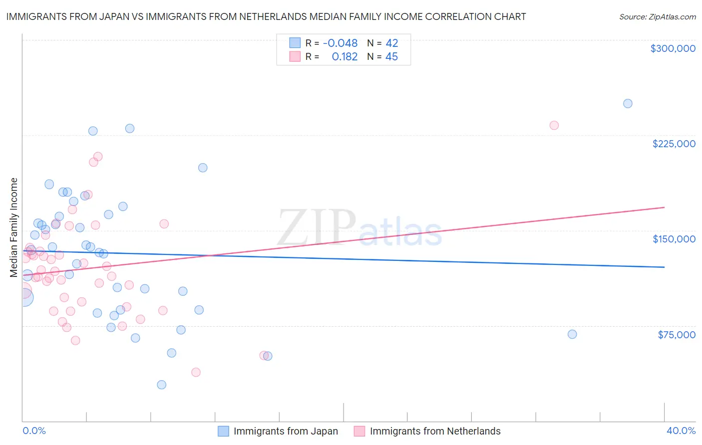 Immigrants from Japan vs Immigrants from Netherlands Median Family Income