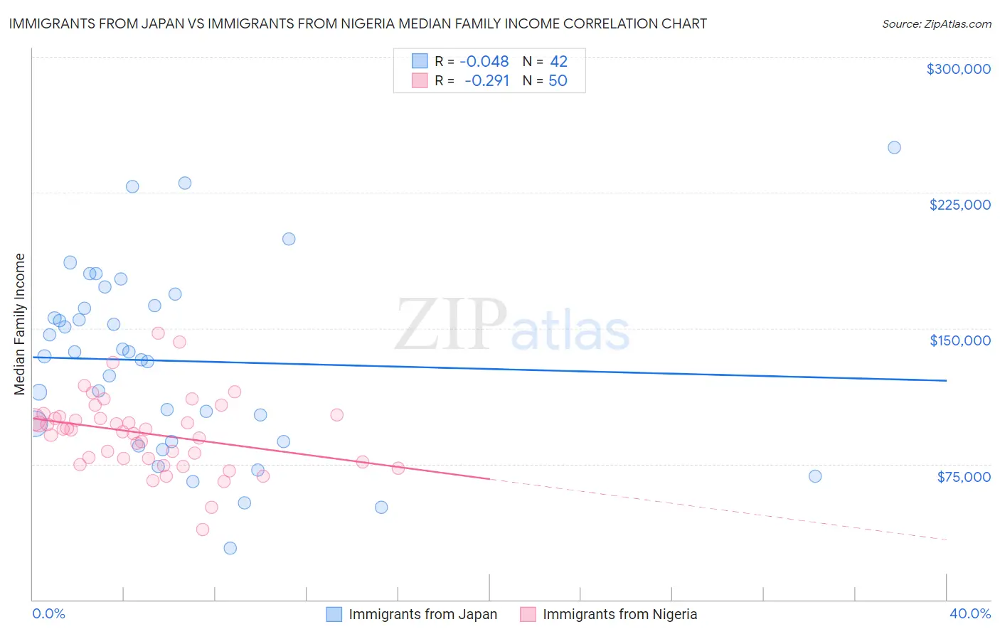 Immigrants from Japan vs Immigrants from Nigeria Median Family Income