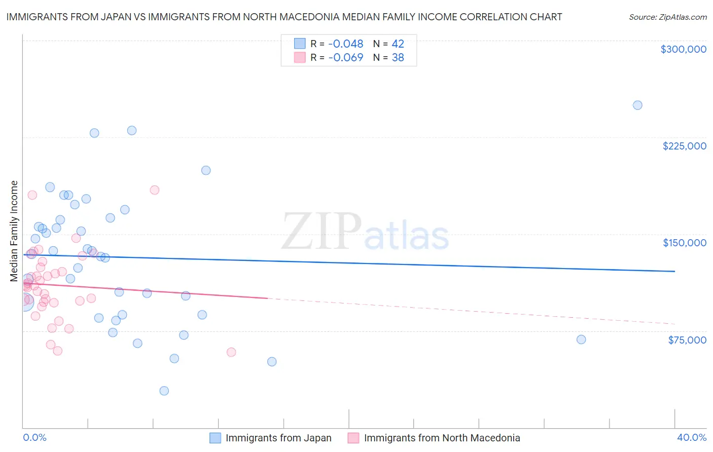 Immigrants from Japan vs Immigrants from North Macedonia Median Family Income