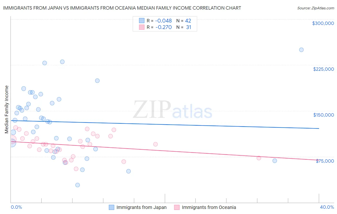 Immigrants from Japan vs Immigrants from Oceania Median Family Income