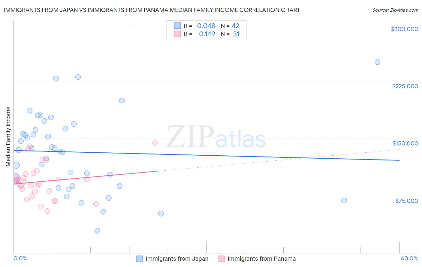 Immigrants from Japan vs Immigrants from Panama Median Family Income