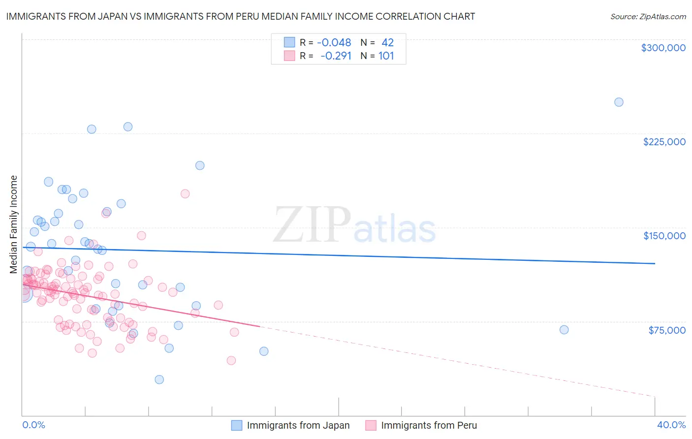 Immigrants from Japan vs Immigrants from Peru Median Family Income