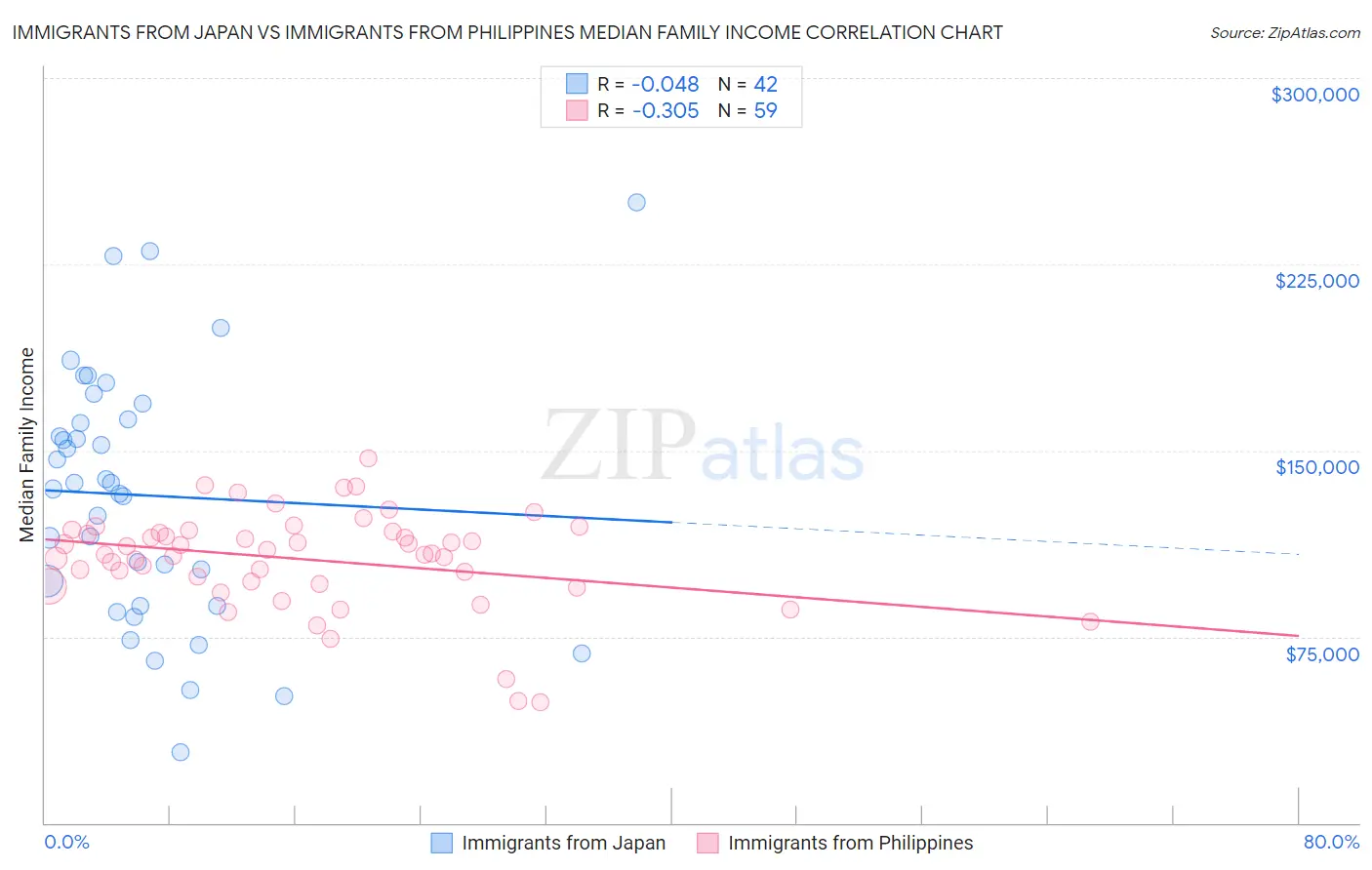 Immigrants from Japan vs Immigrants from Philippines Median Family Income