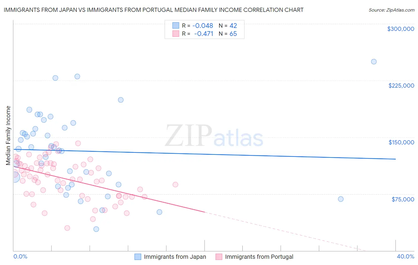 Immigrants from Japan vs Immigrants from Portugal Median Family Income