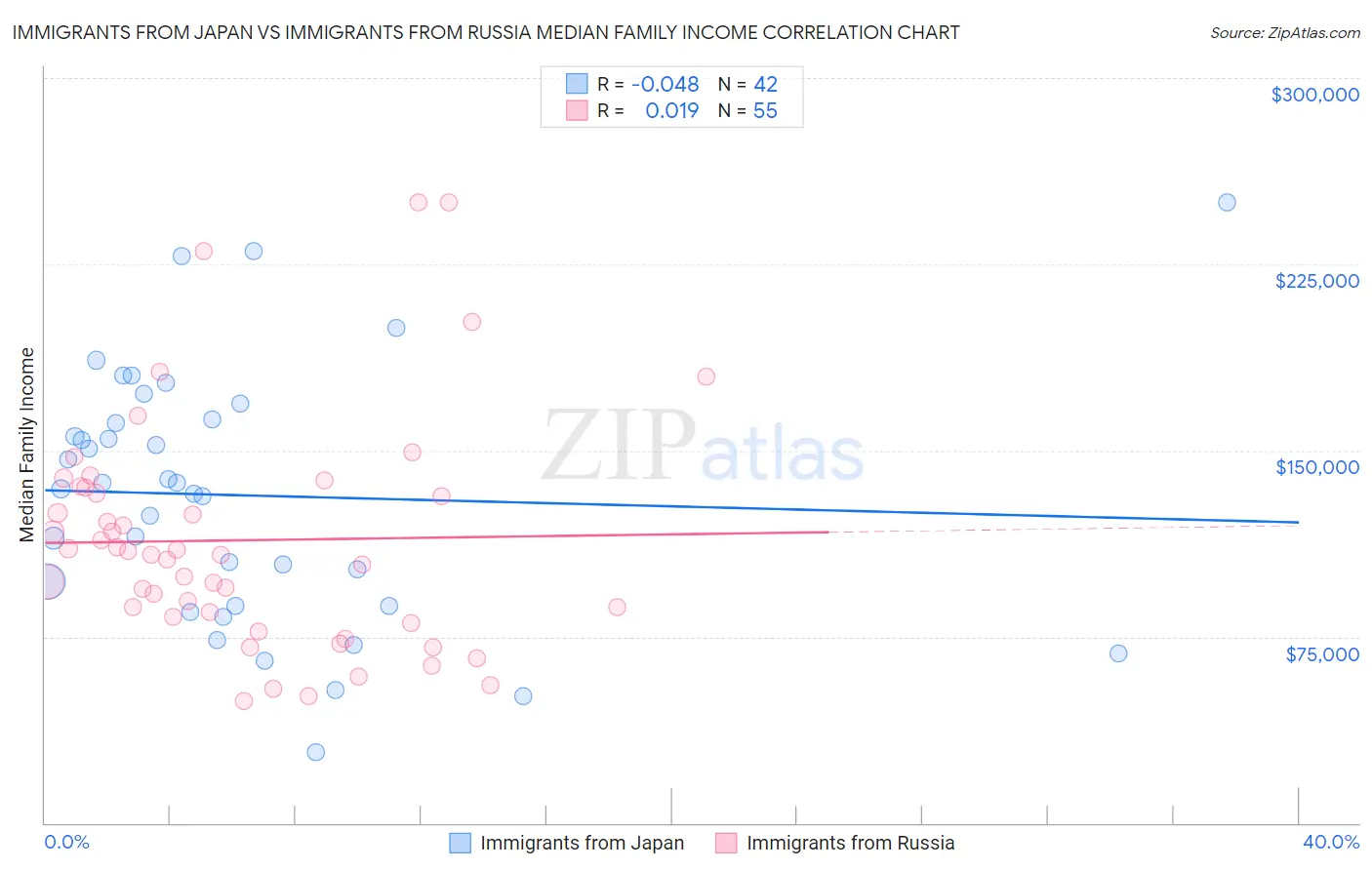 Immigrants from Japan vs Immigrants from Russia Median Family Income
